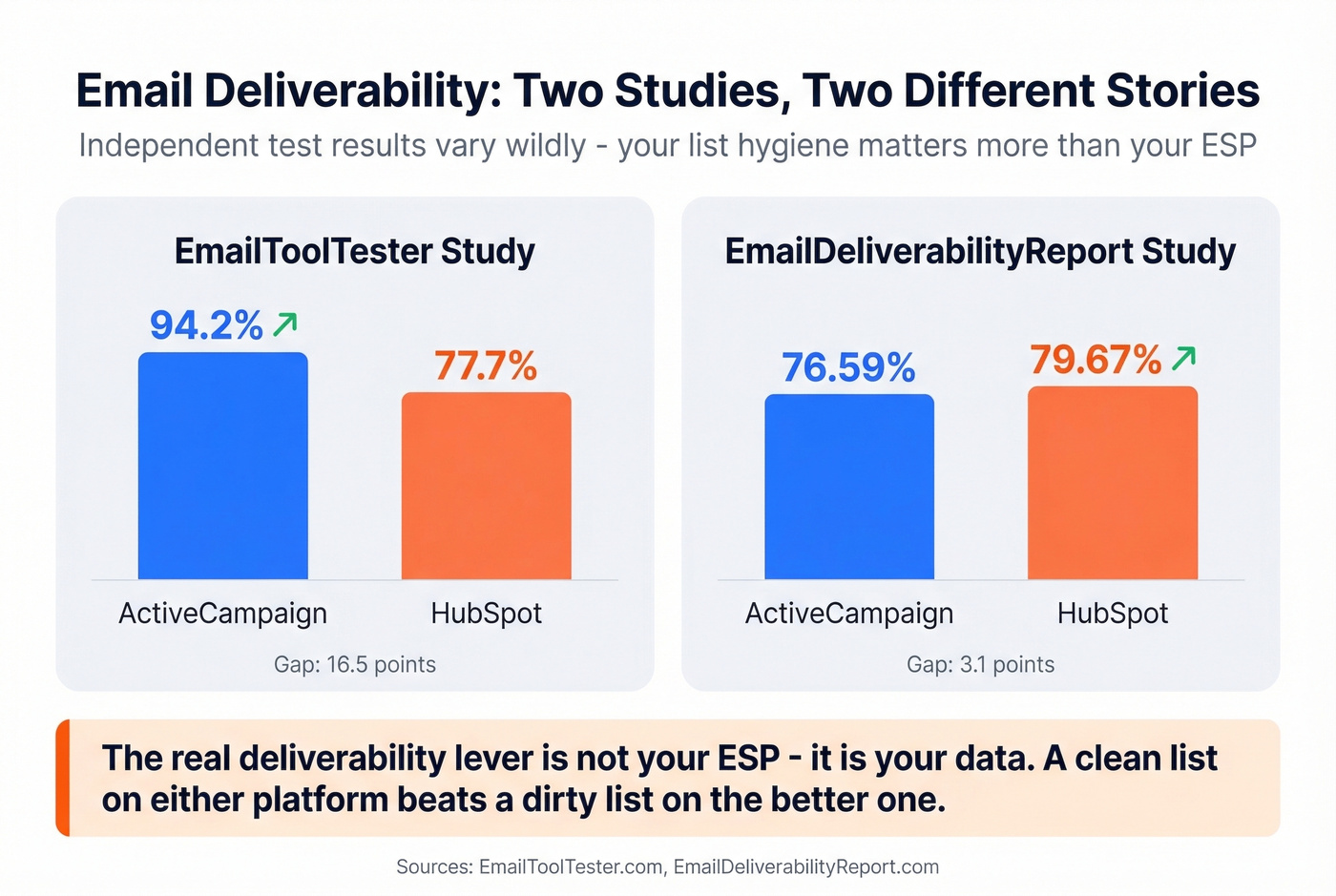 Deliverability rates comparison from two independent studies