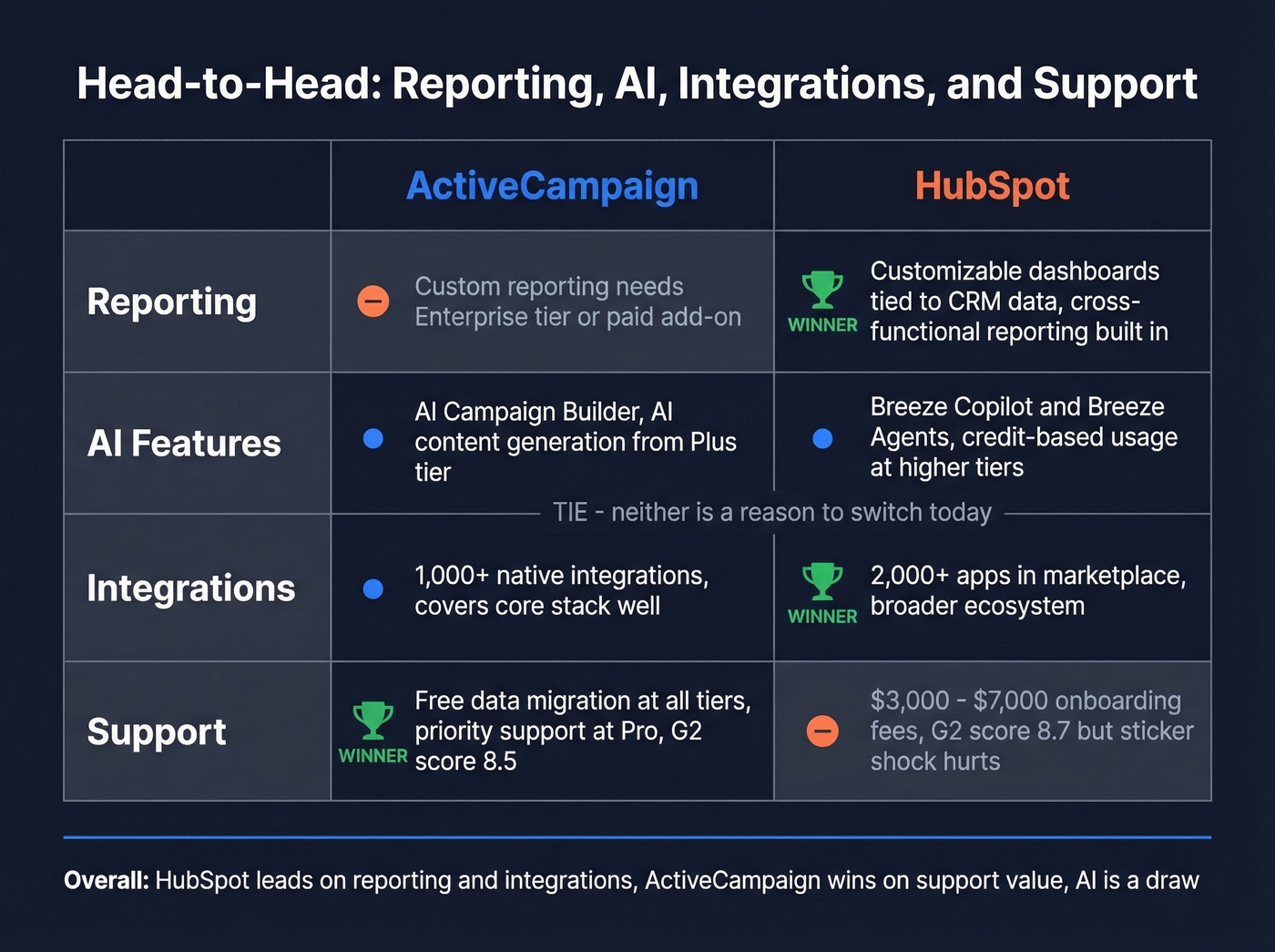 Feature comparison grid for reporting AI integrations support
