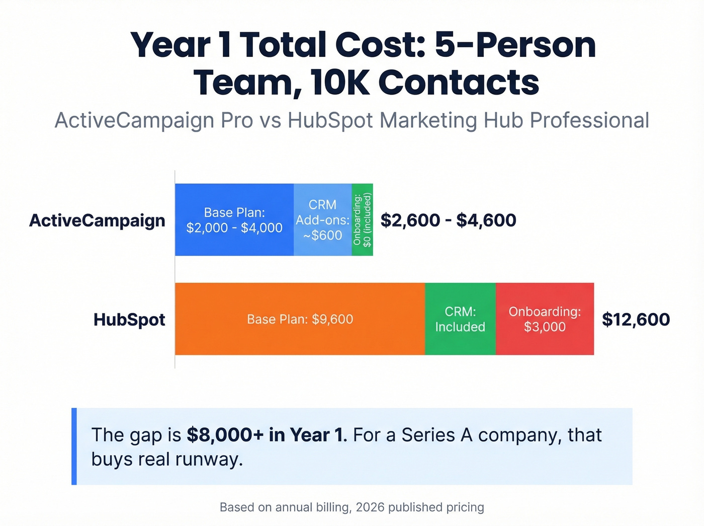Year 1 cost comparison bar chart for 5-person team