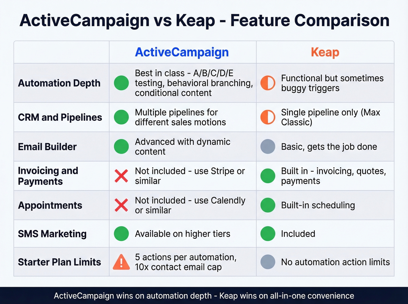 Feature comparison matrix ActiveCampaign vs Keap across key categories