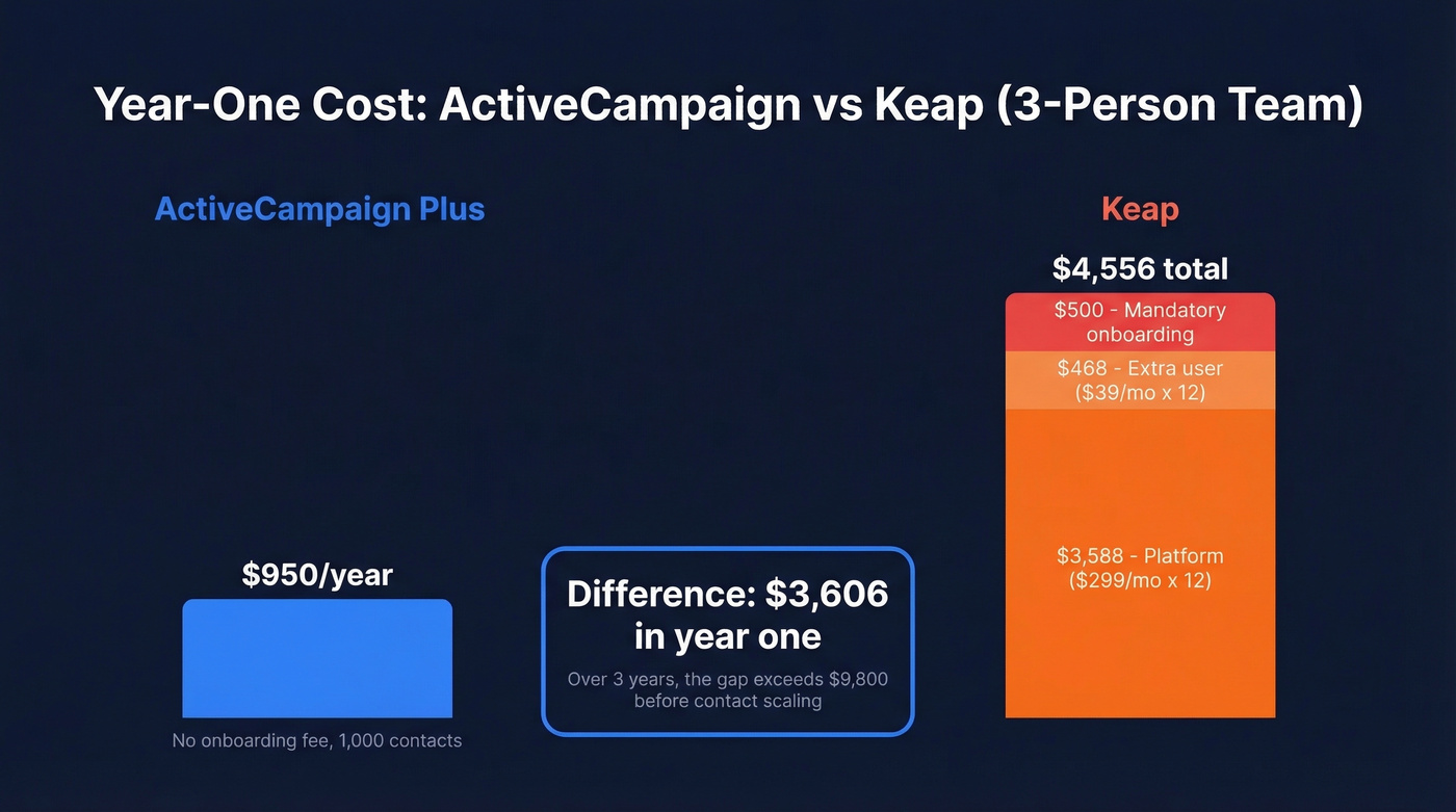 Year-one cost comparison ActiveCampaign vs Keap for 3-person team