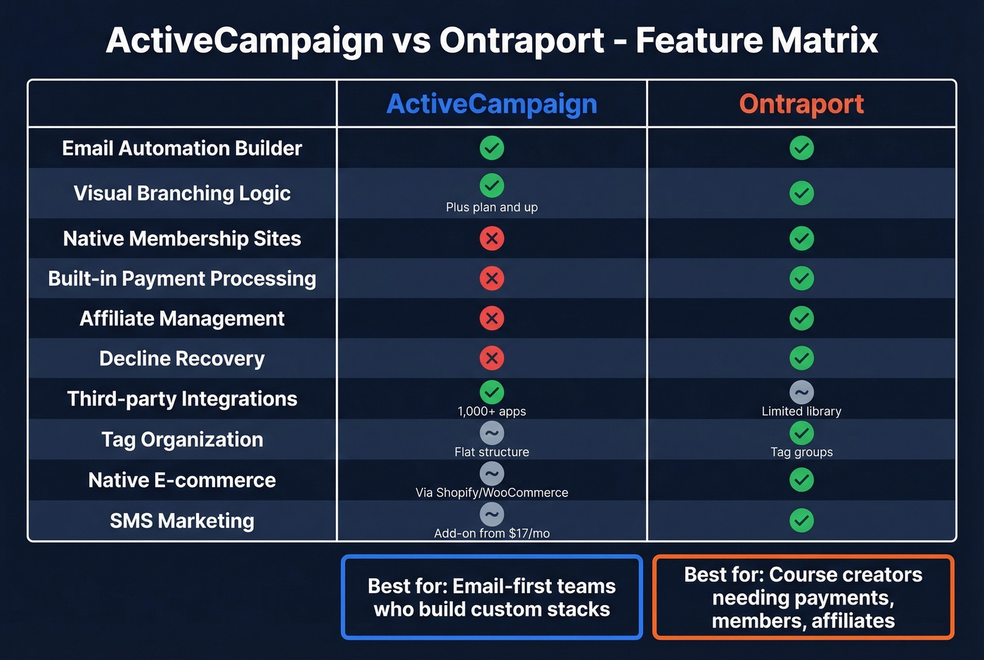 ActiveCampaign vs Ontraport feature-by-feature comparison matrix