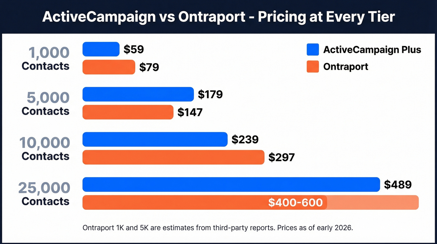 ActiveCampaign vs Ontraport pricing comparison at key contact tiers