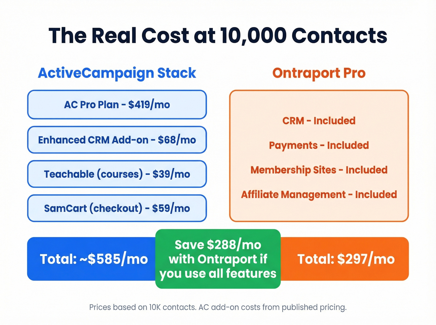 True monthly cost comparison at 10K contacts with all add-ons