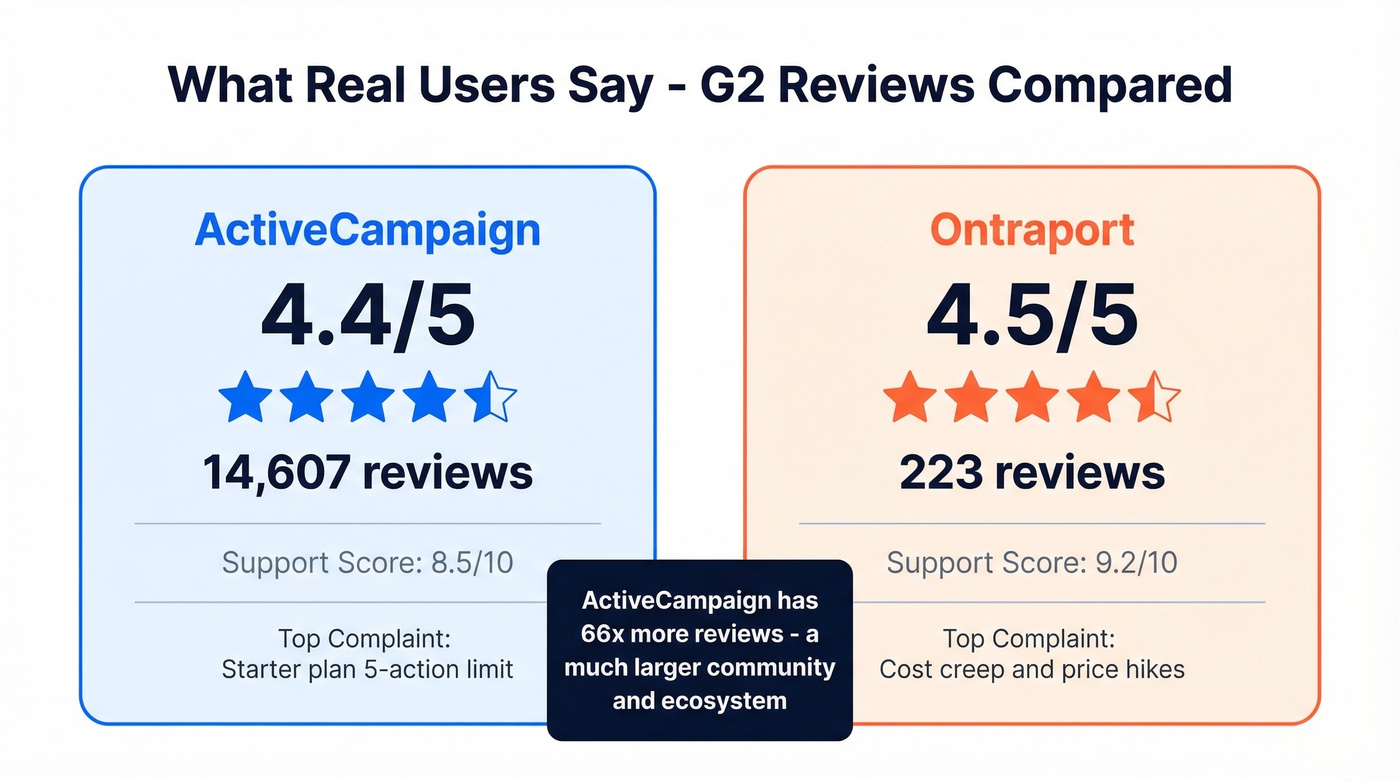 G2 review scores and volume comparison for both platforms