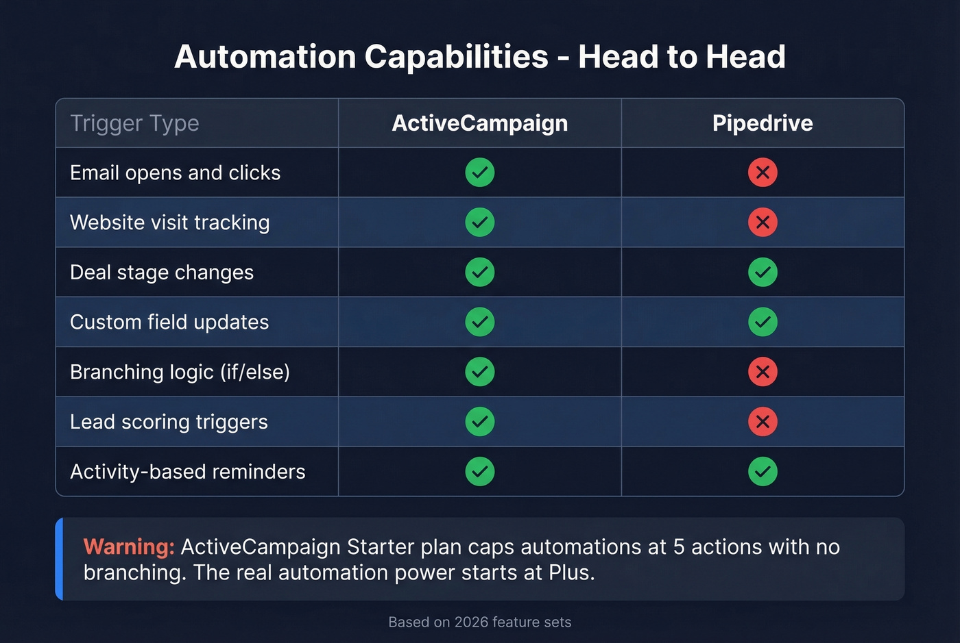 Automation capabilities head-to-head comparison matrix
