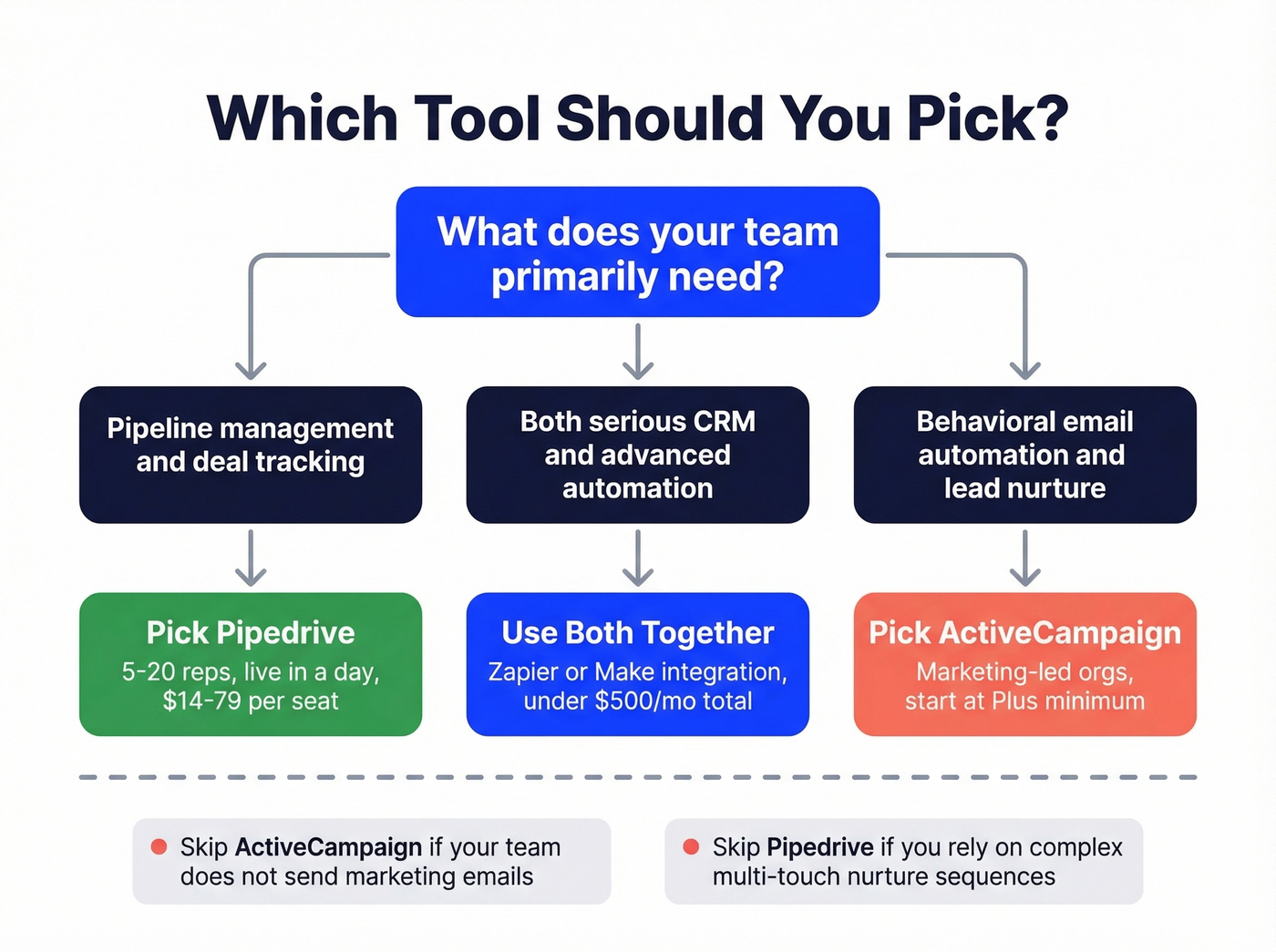 Decision flowchart for choosing ActiveCampaign or Pipedrive or both