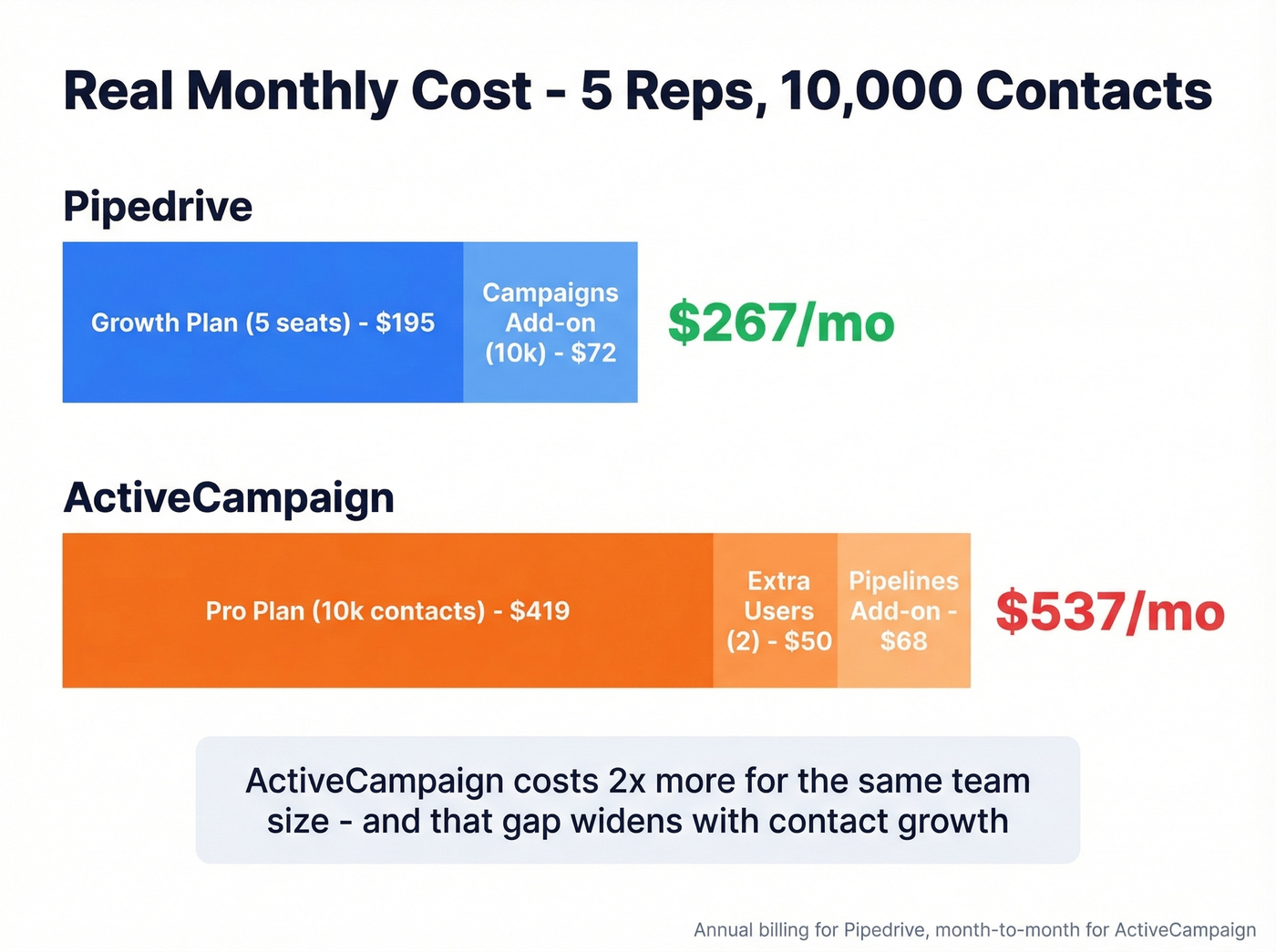 Real-world monthly cost comparison for 5 reps and 10K contacts