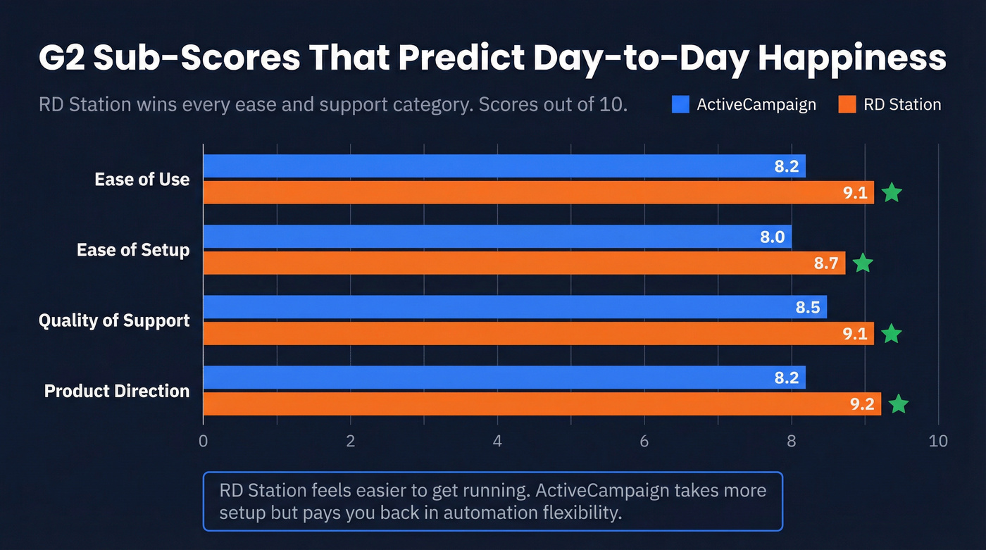 G2 sub-score bar chart comparing ActiveCampaign and RD Station