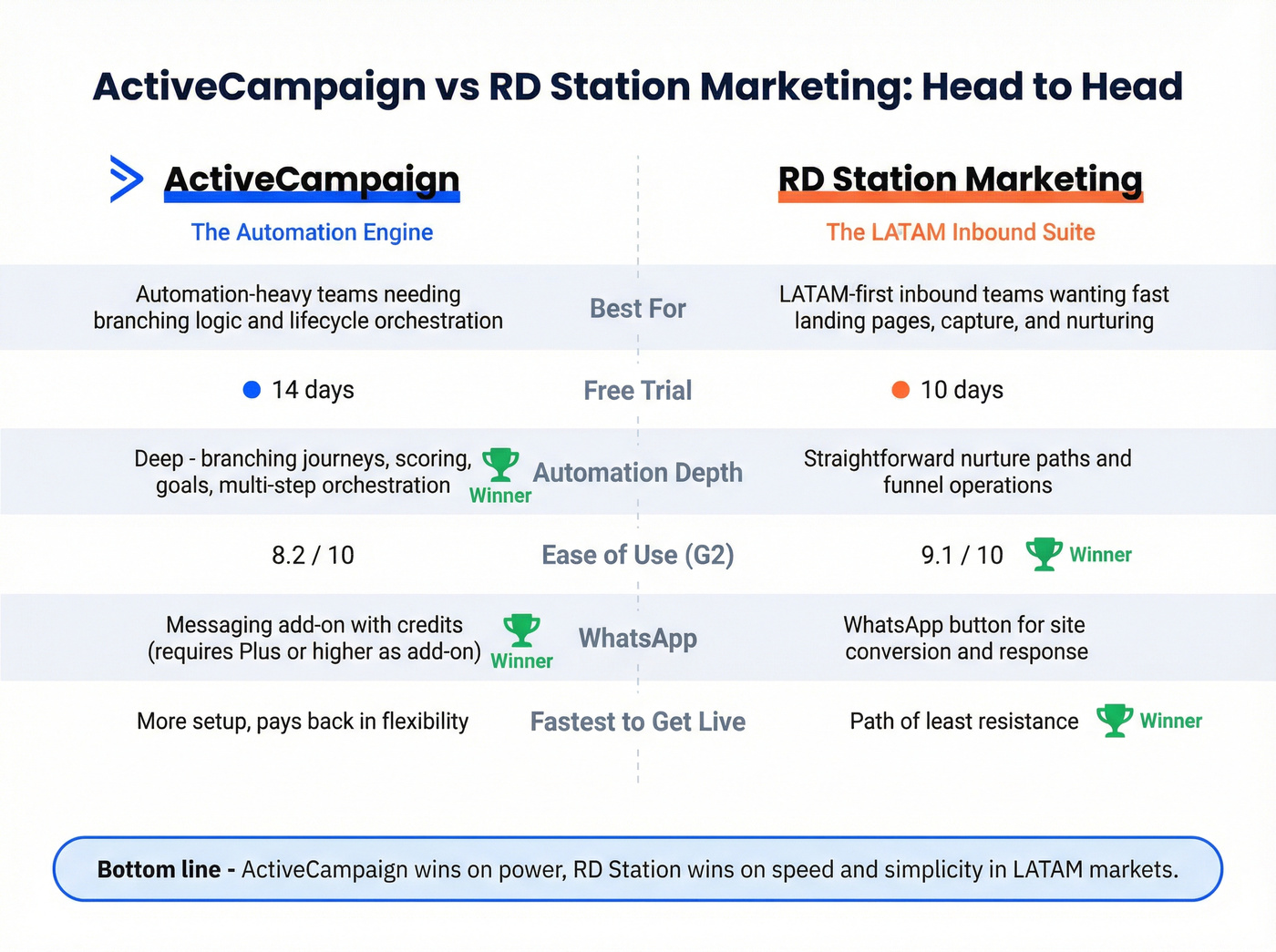 Head-to-head visual comparison of ActiveCampaign vs RD Station
