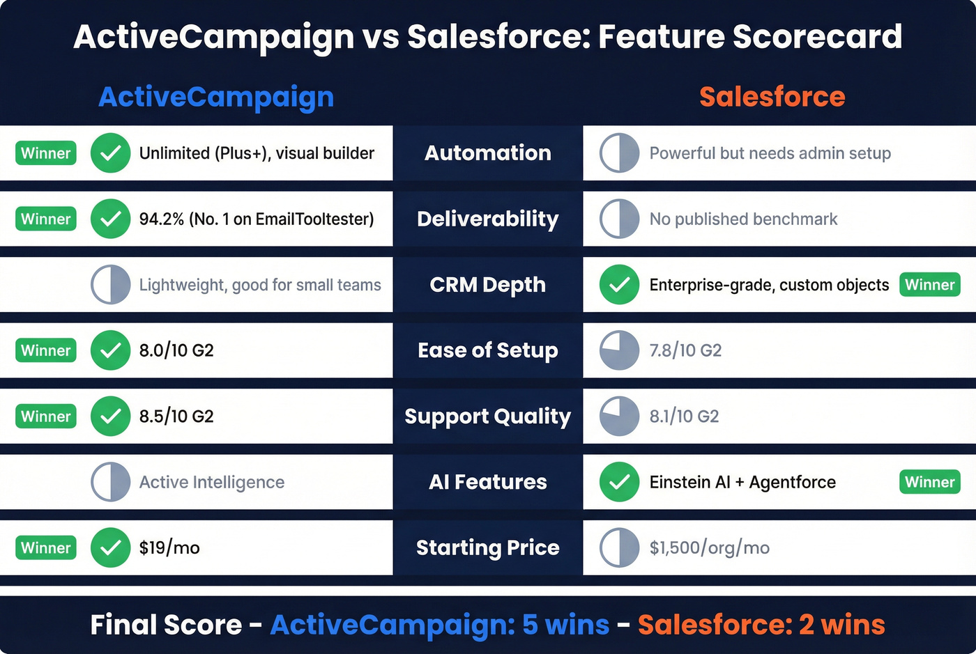 ActiveCampaign vs Salesforce head-to-head feature scorecard