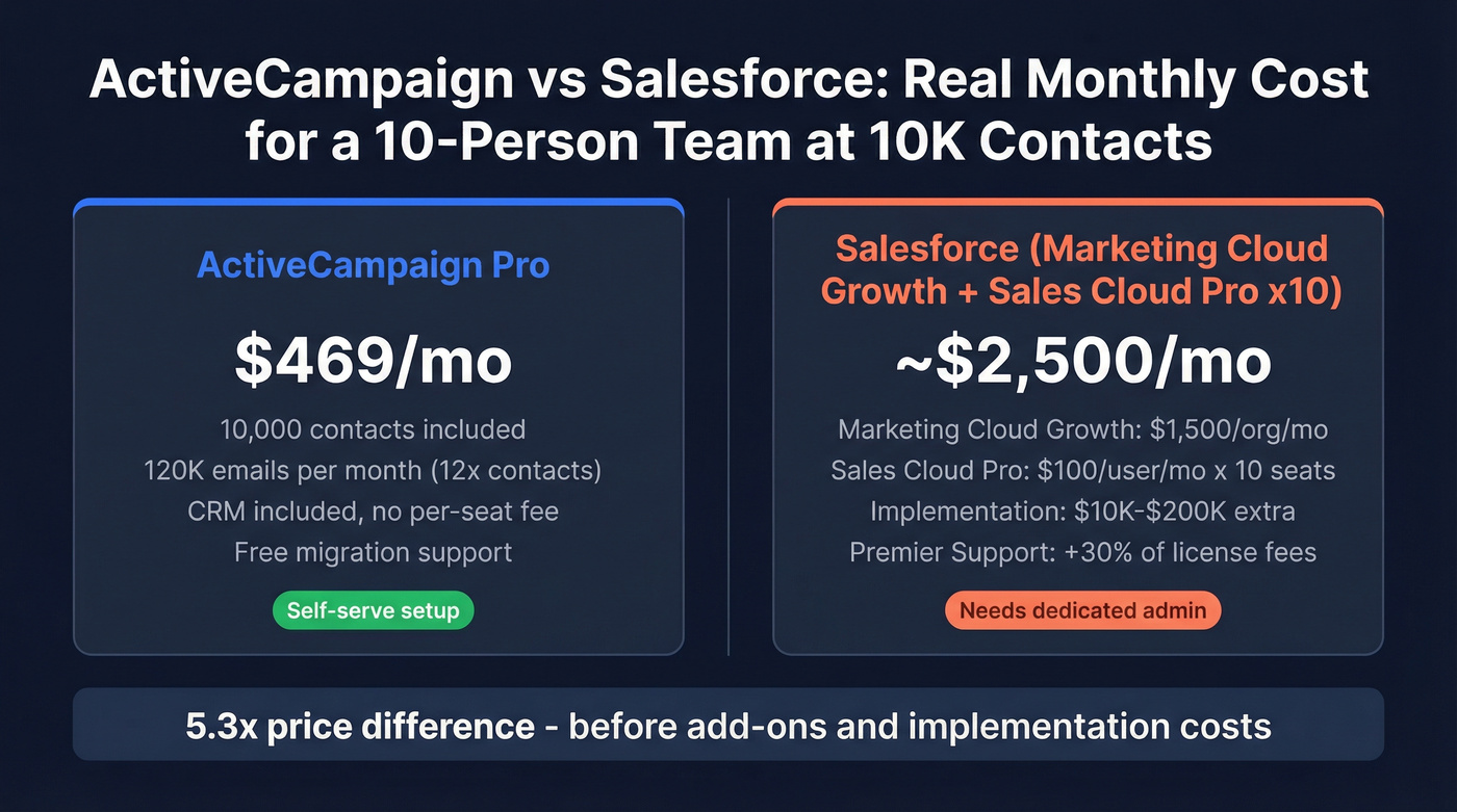 ActiveCampaign vs Salesforce pricing comparison for 10-person team