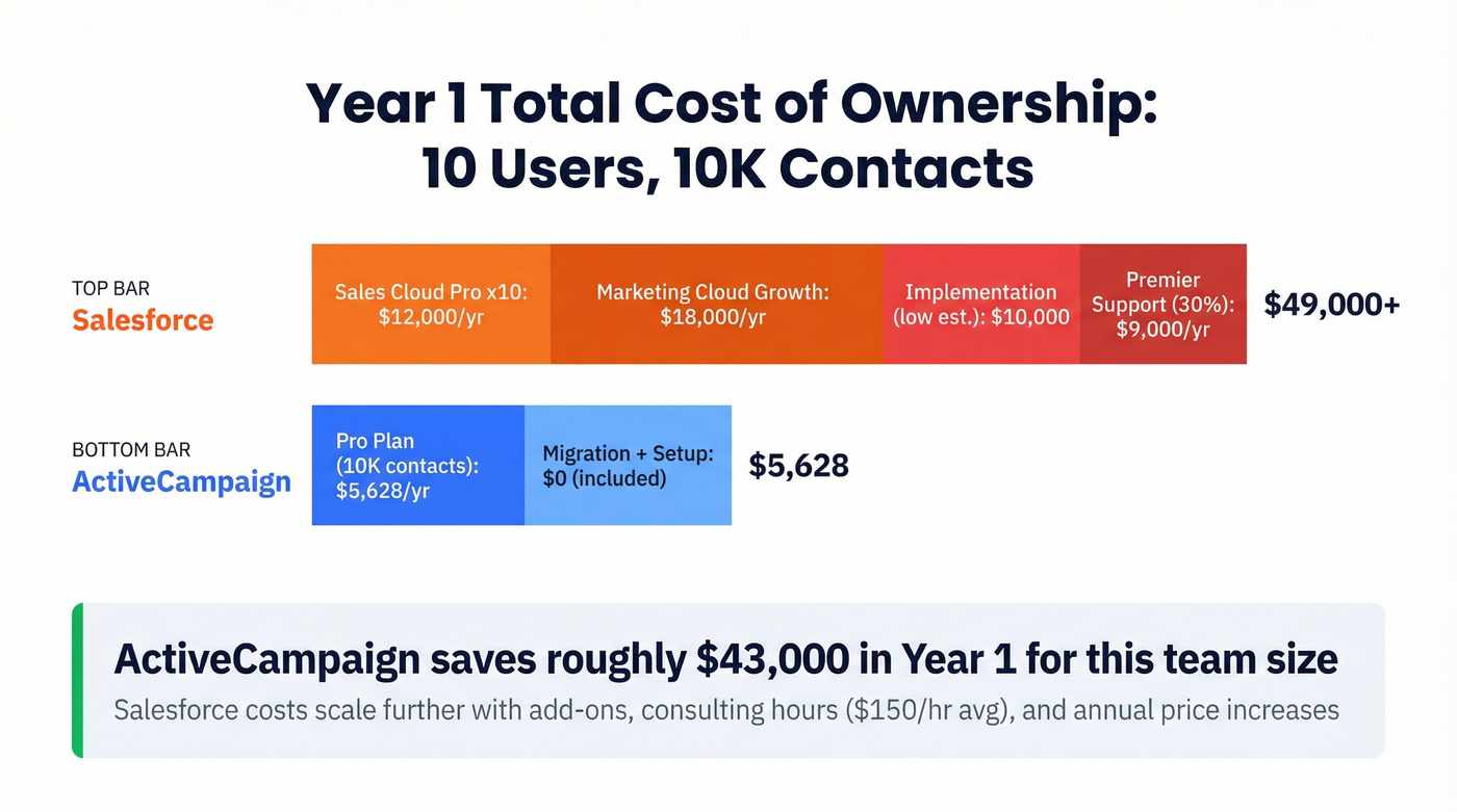 Total cost of ownership comparison over 12 months