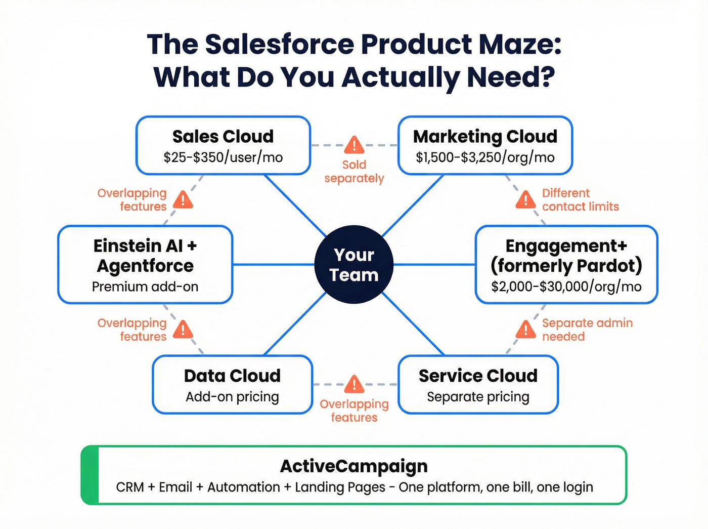 Salesforce product maze showing overlapping products and pricing