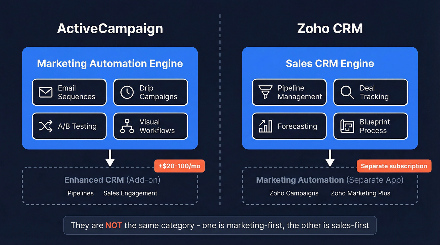 ActiveCampaign vs Zoho CRM architecture comparison diagram