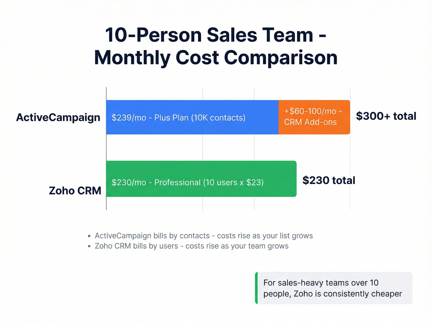 Monthly cost comparison for 10-person sales team