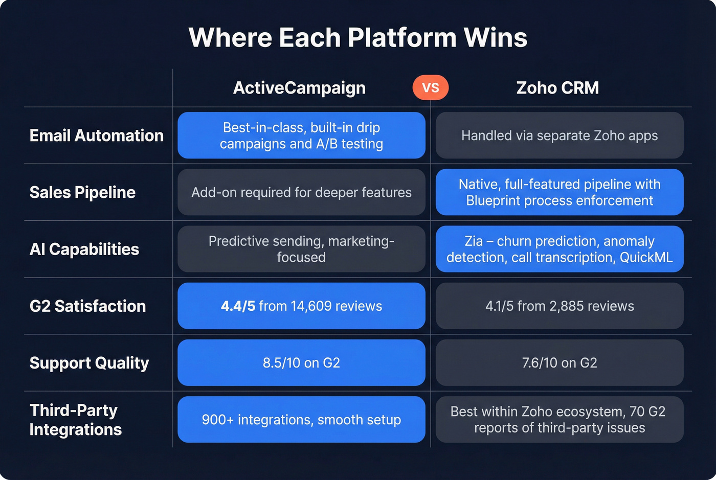ActiveCampaign vs Zoho CRM feature strengths matrix