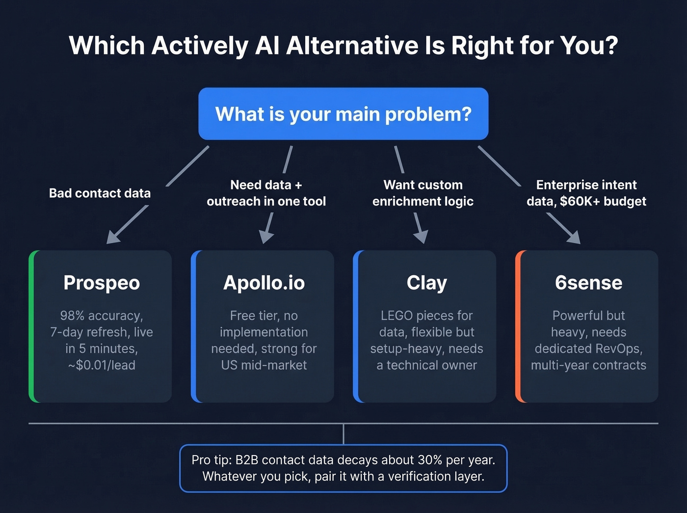 Decision tree for choosing the right Actively AI alternative