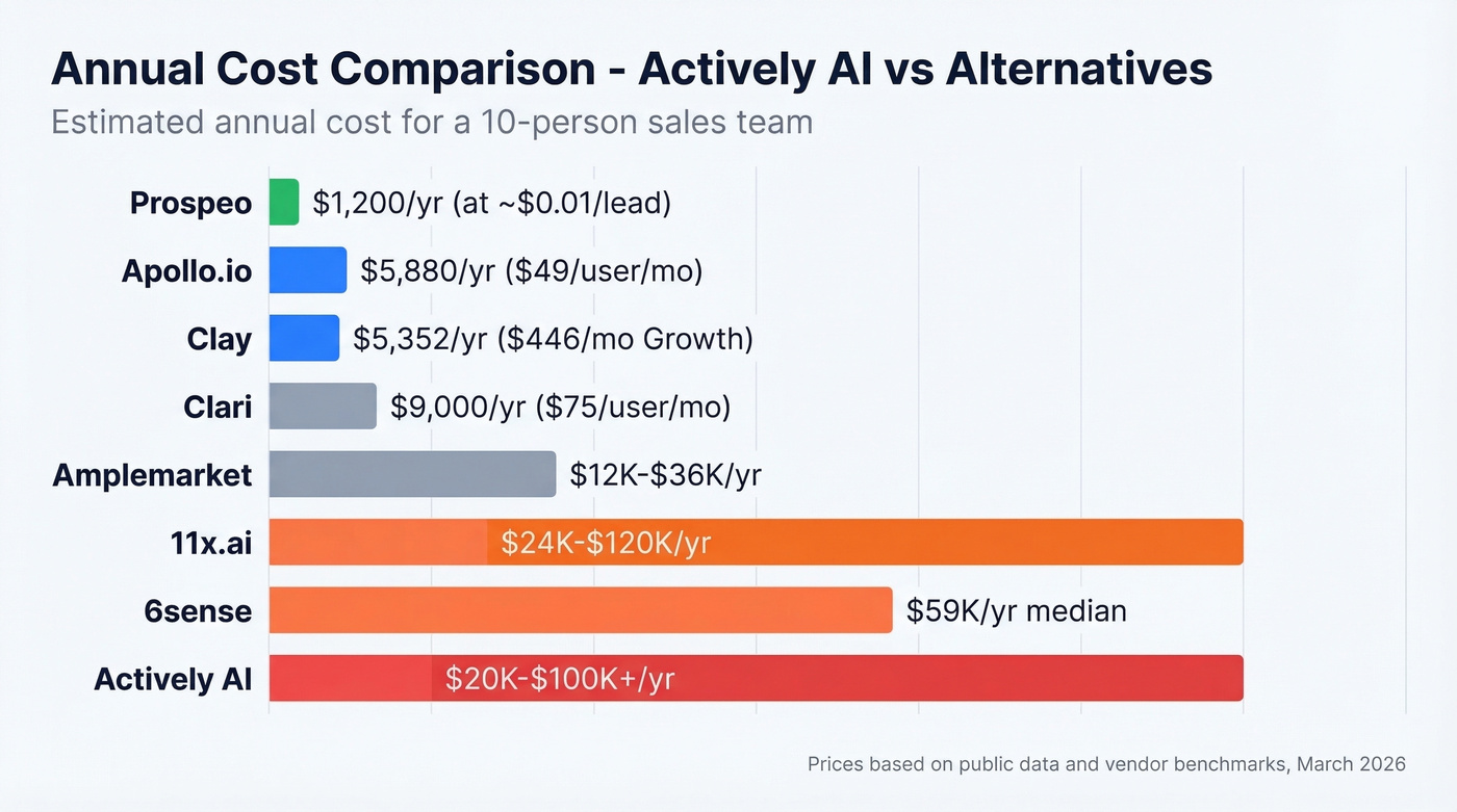 Annual cost comparison bar chart for all alternatives