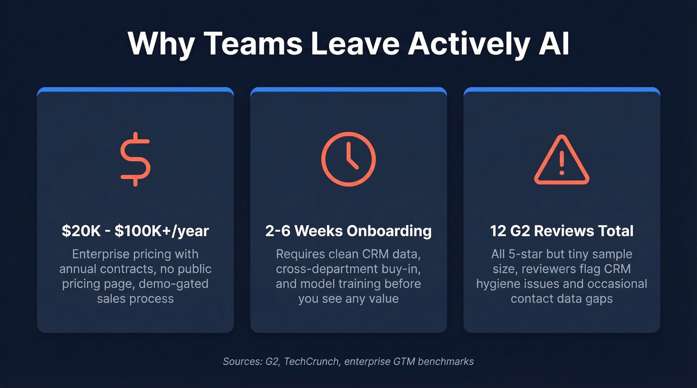 Actively AI key pain points and stats overview