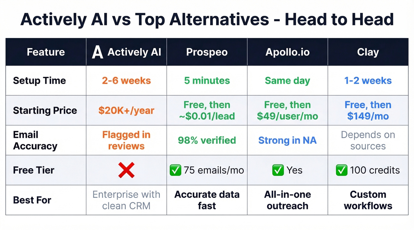 Actively AI vs top alternatives comparison matrix