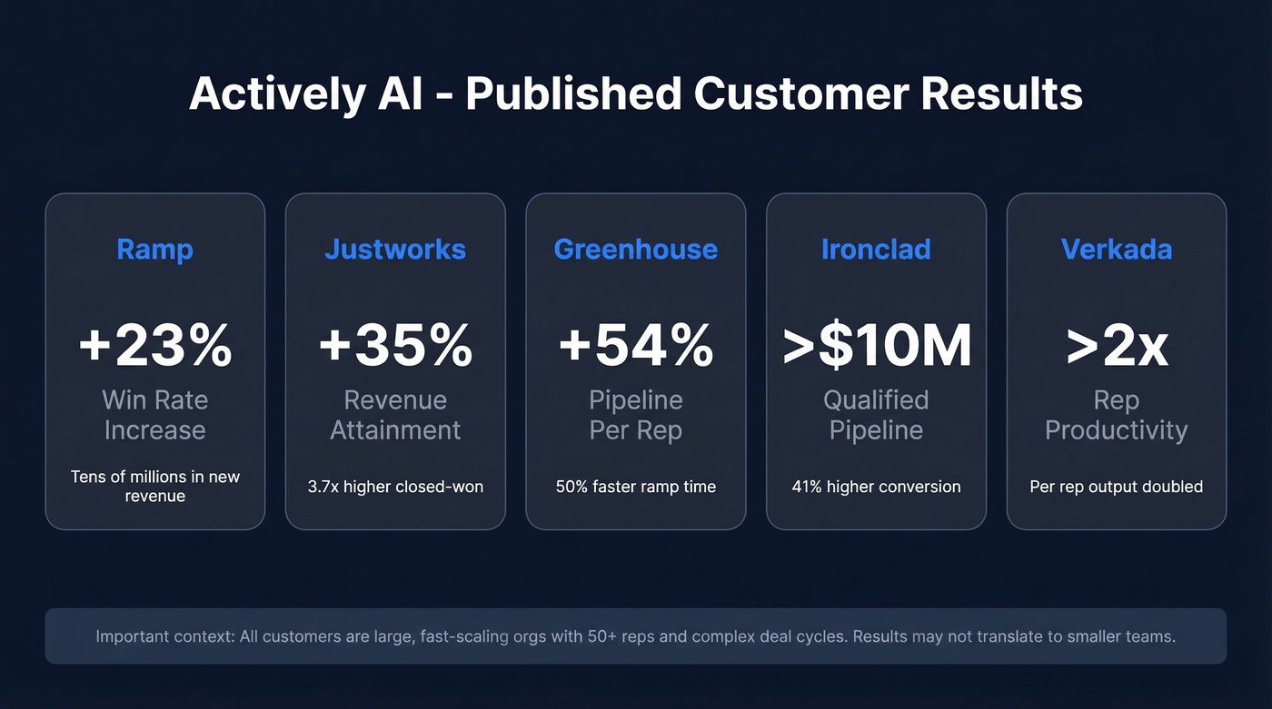 Actively AI customer results metrics dashboard