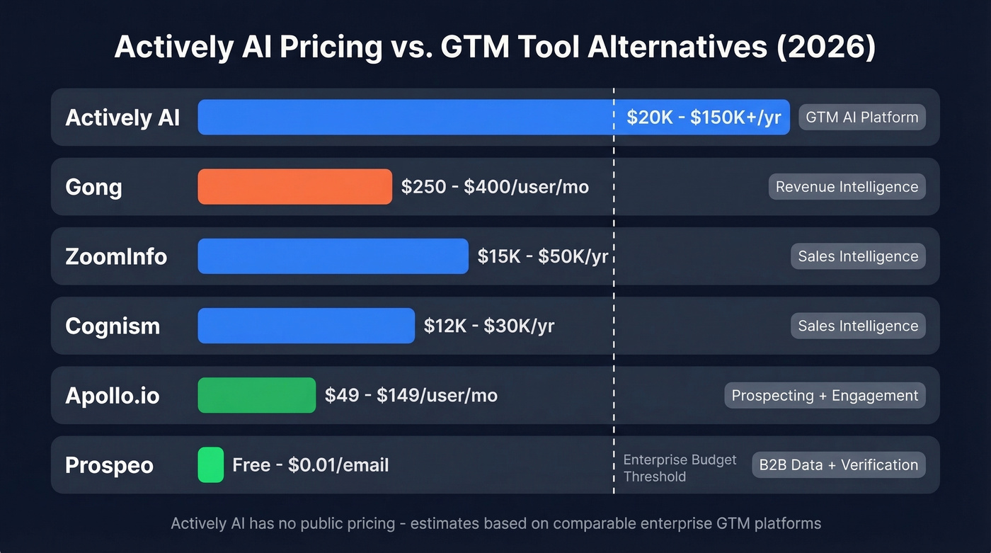 Actively AI pricing comparison with competing GTM tools
