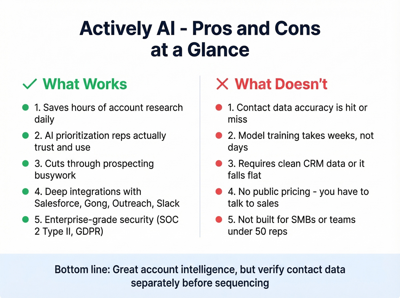 Actively AI pros and cons visual summary card