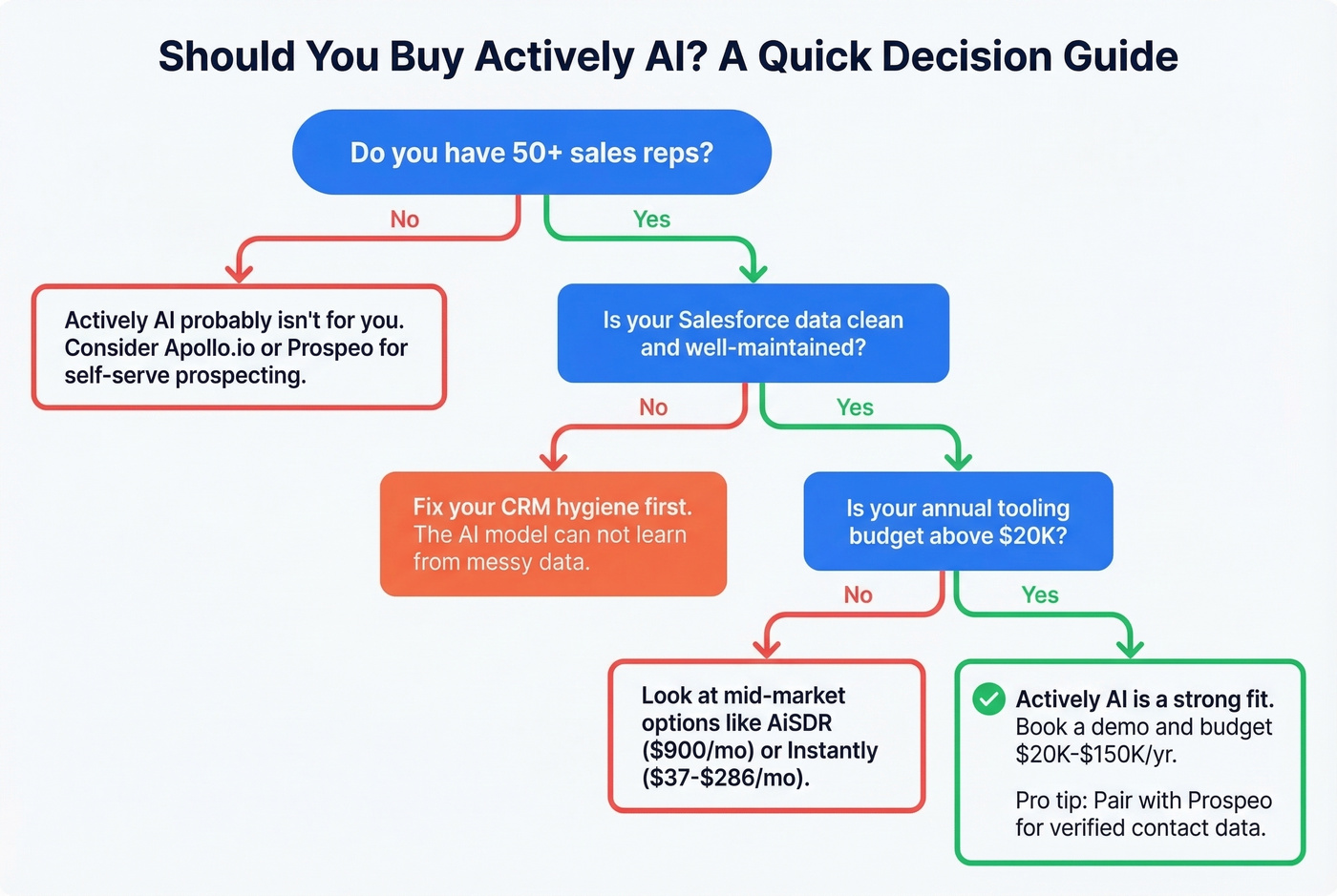 Actively AI ideal customer fit decision flowchart