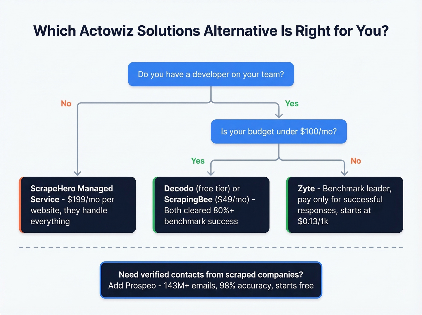 Decision tree for choosing the right Actowiz alternative