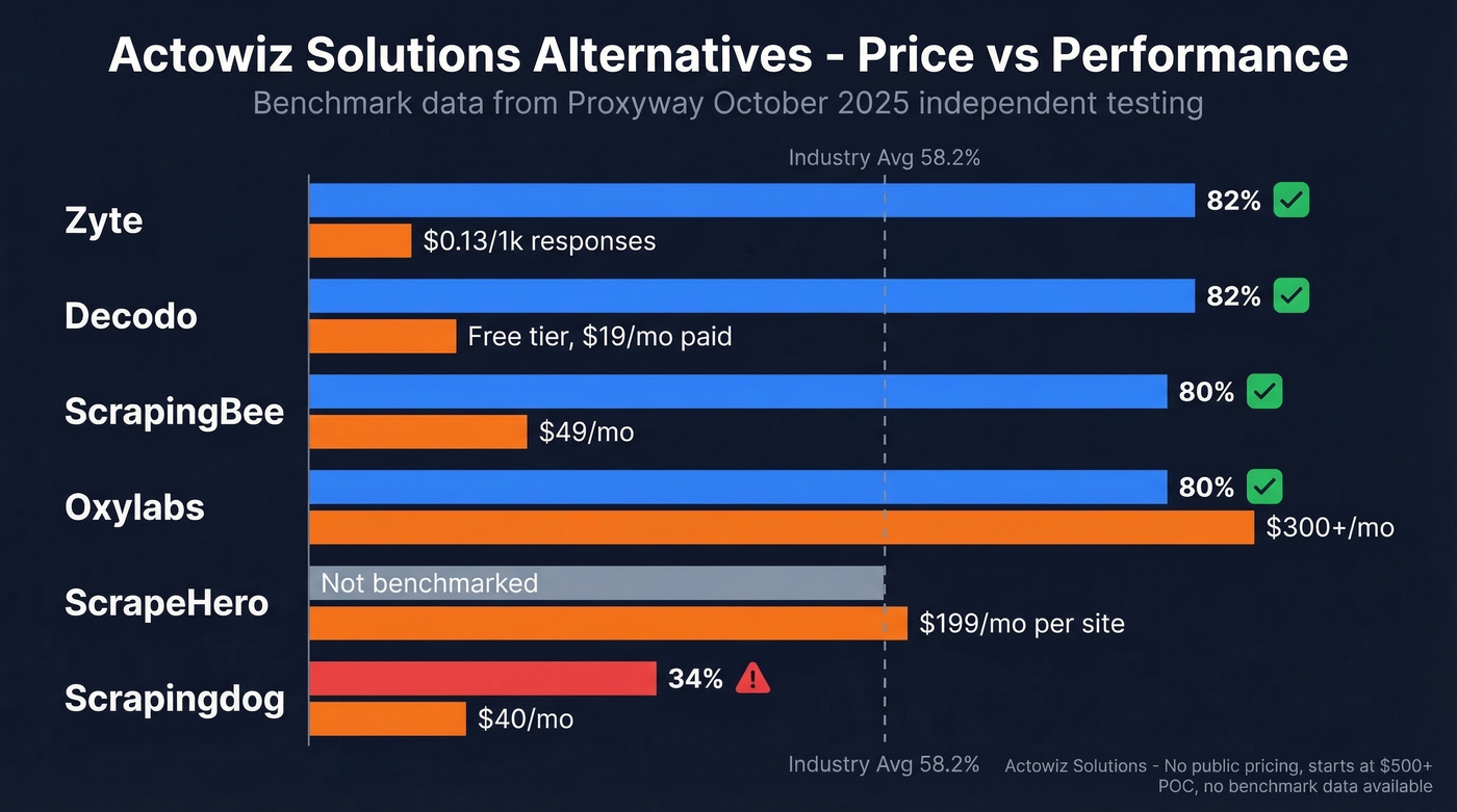 Actowiz Solutions alternatives benchmark comparison chart
