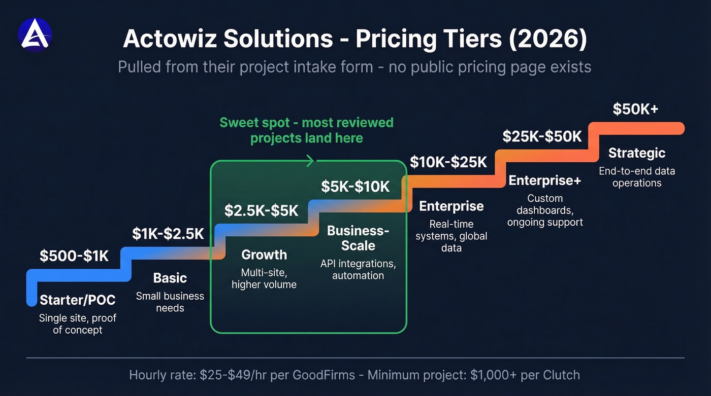 Actowiz Solutions pricing tiers from $500 to $50,000+