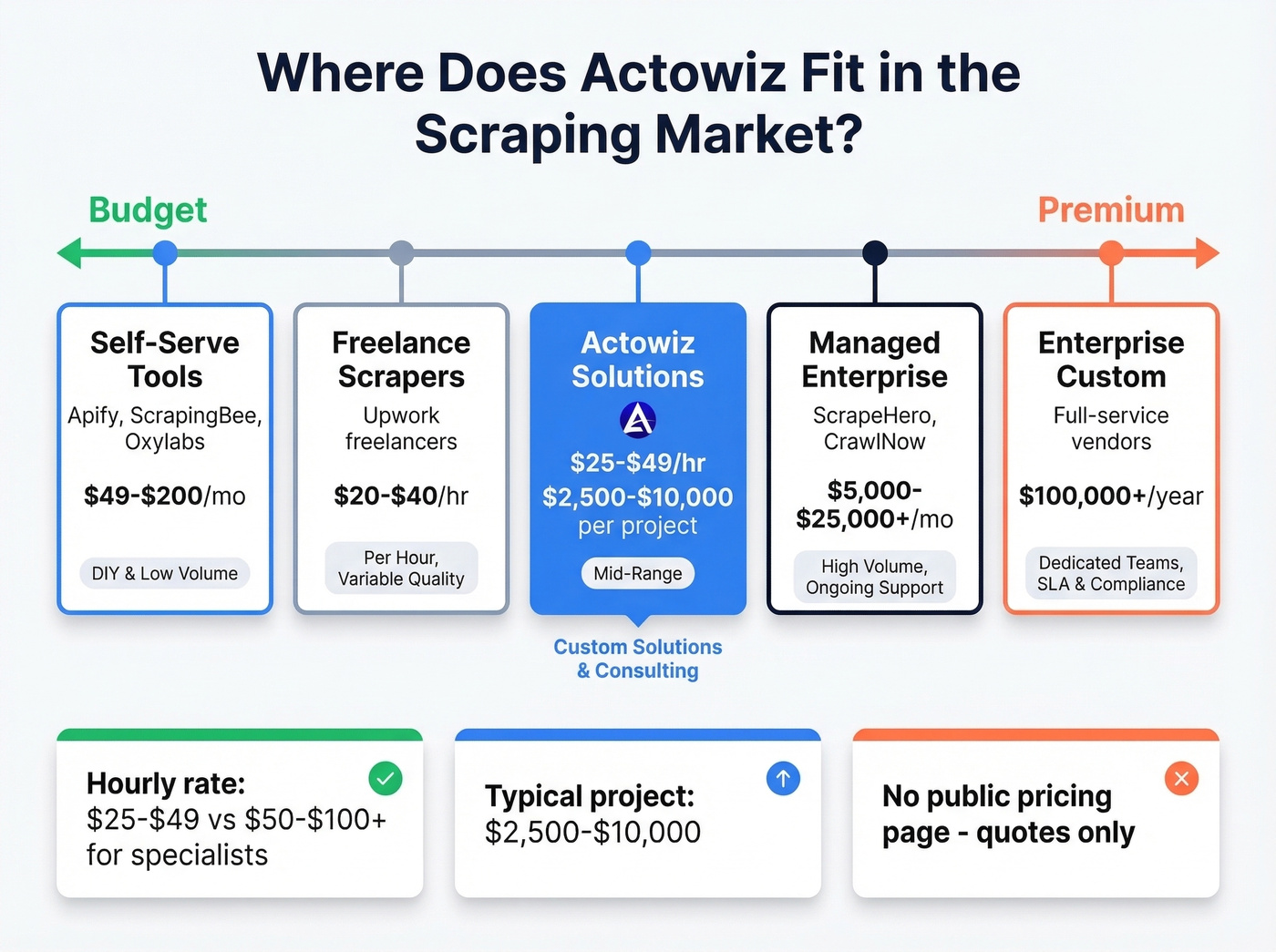 Actowiz pricing compared to market alternatives