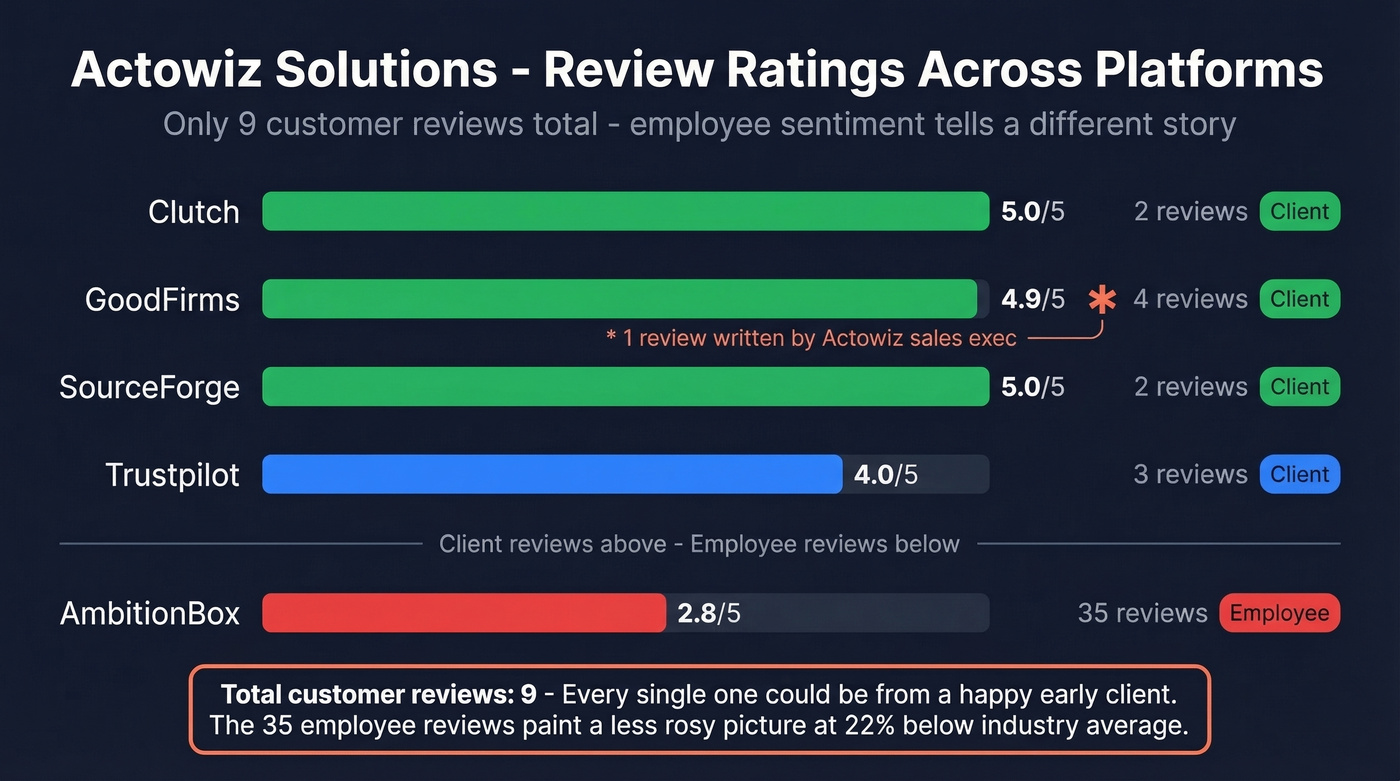 Actowiz Solutions ratings across all review platforms
