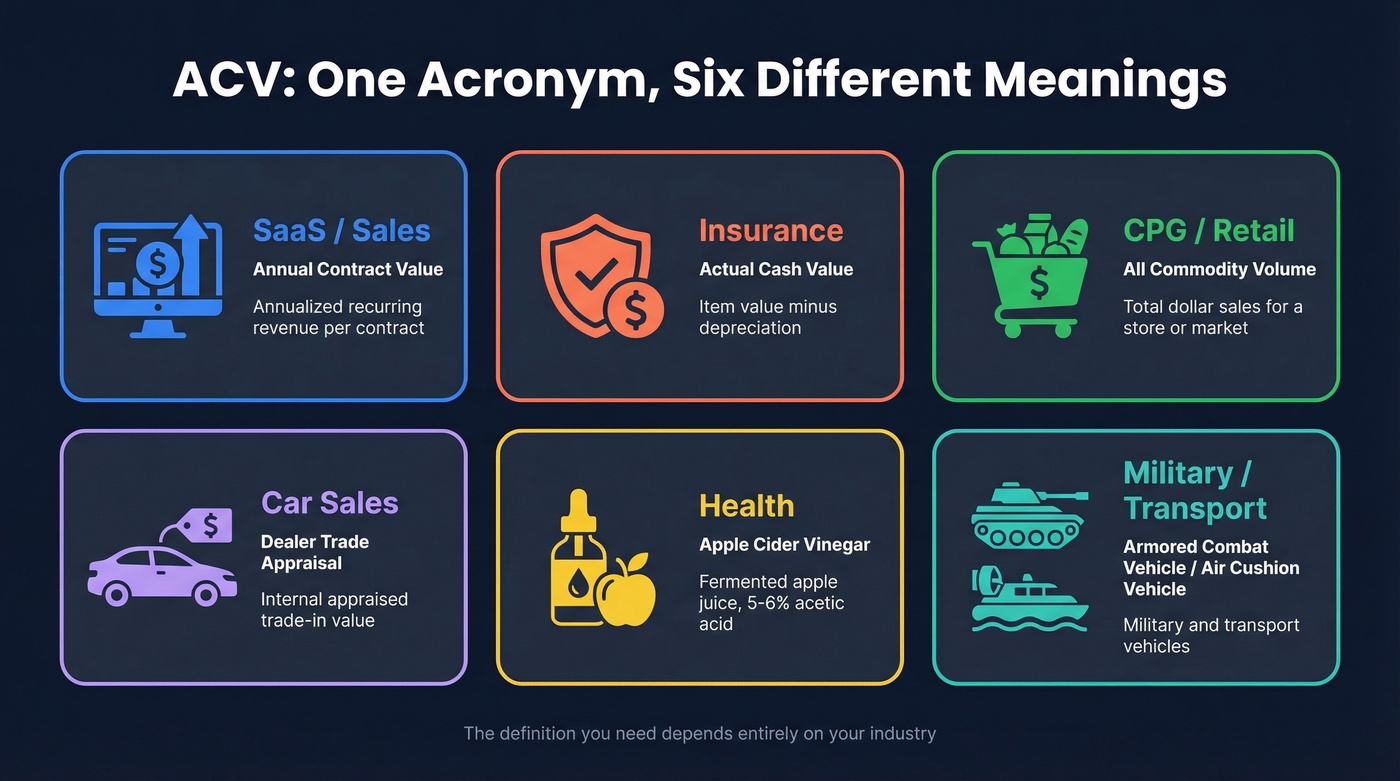 Six different ACV meanings across industries overview