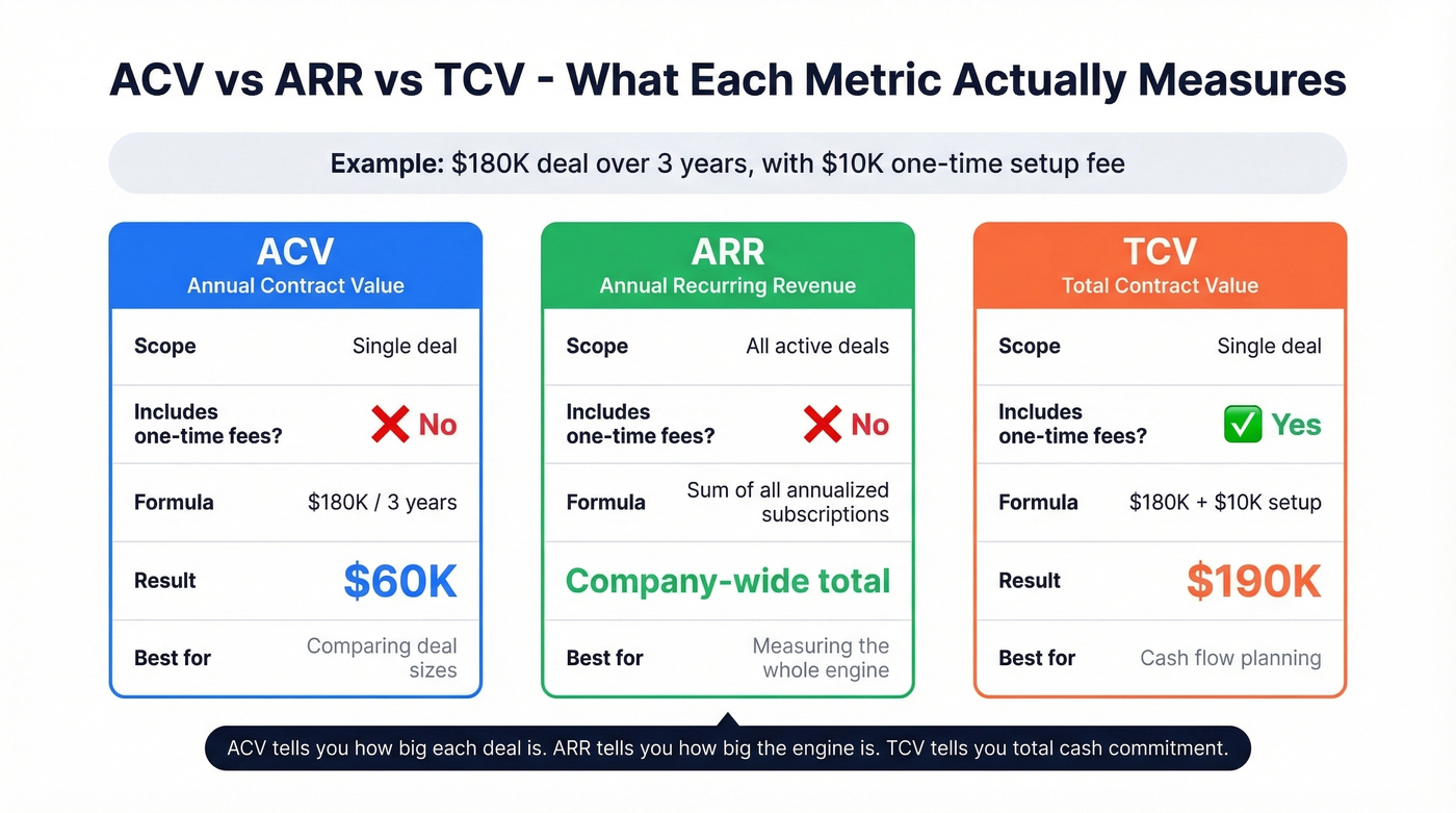ACV vs ARR vs TCV comparison diagram