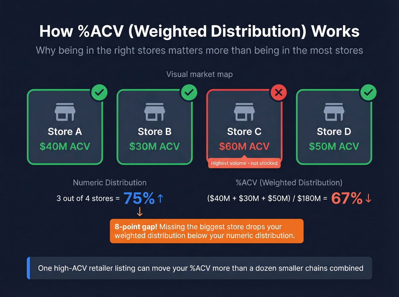 CPG percent ACV weighted distribution calculation example