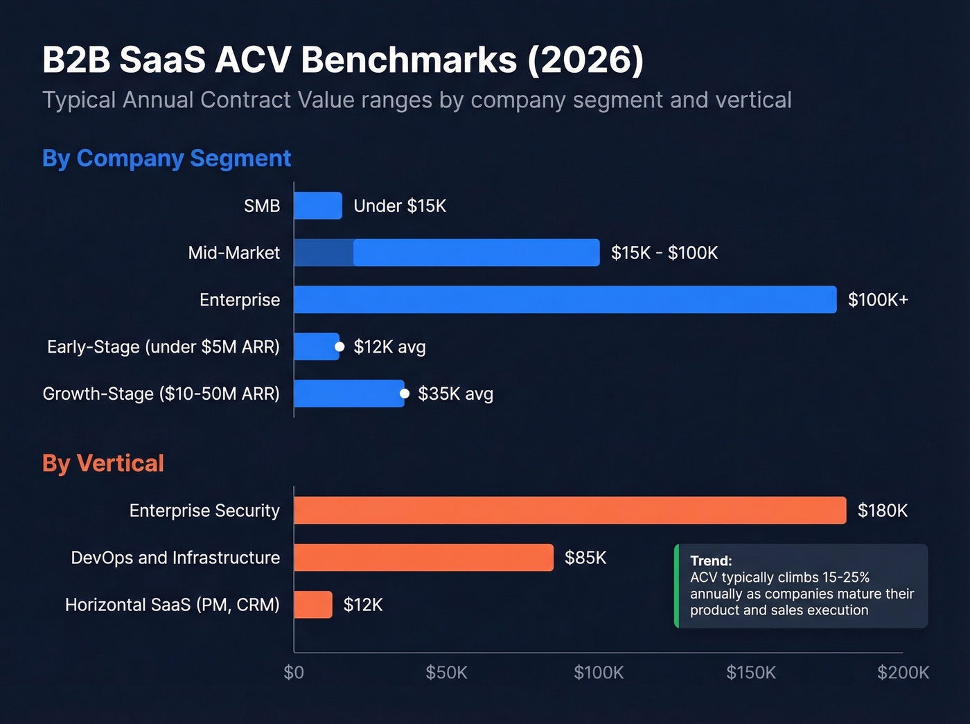 SaaS ACV benchmarks by segment horizontal bar chart