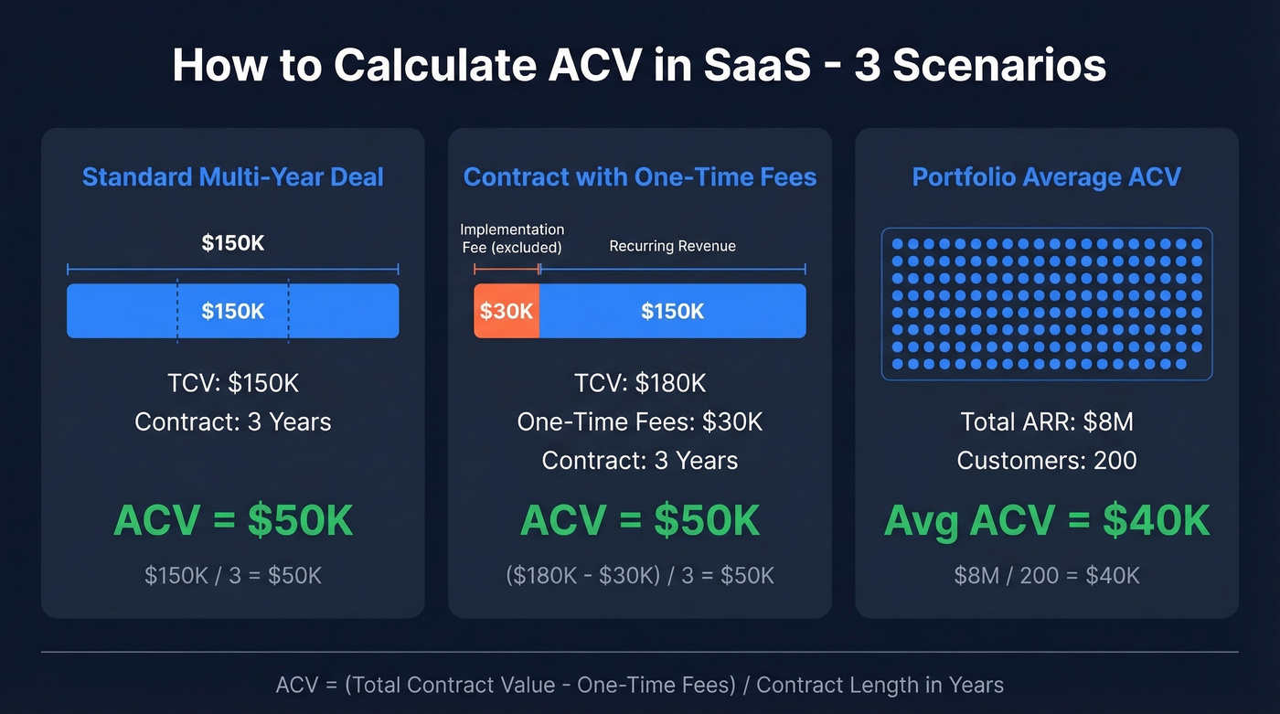 Three ACV calculation scenarios with visual examples