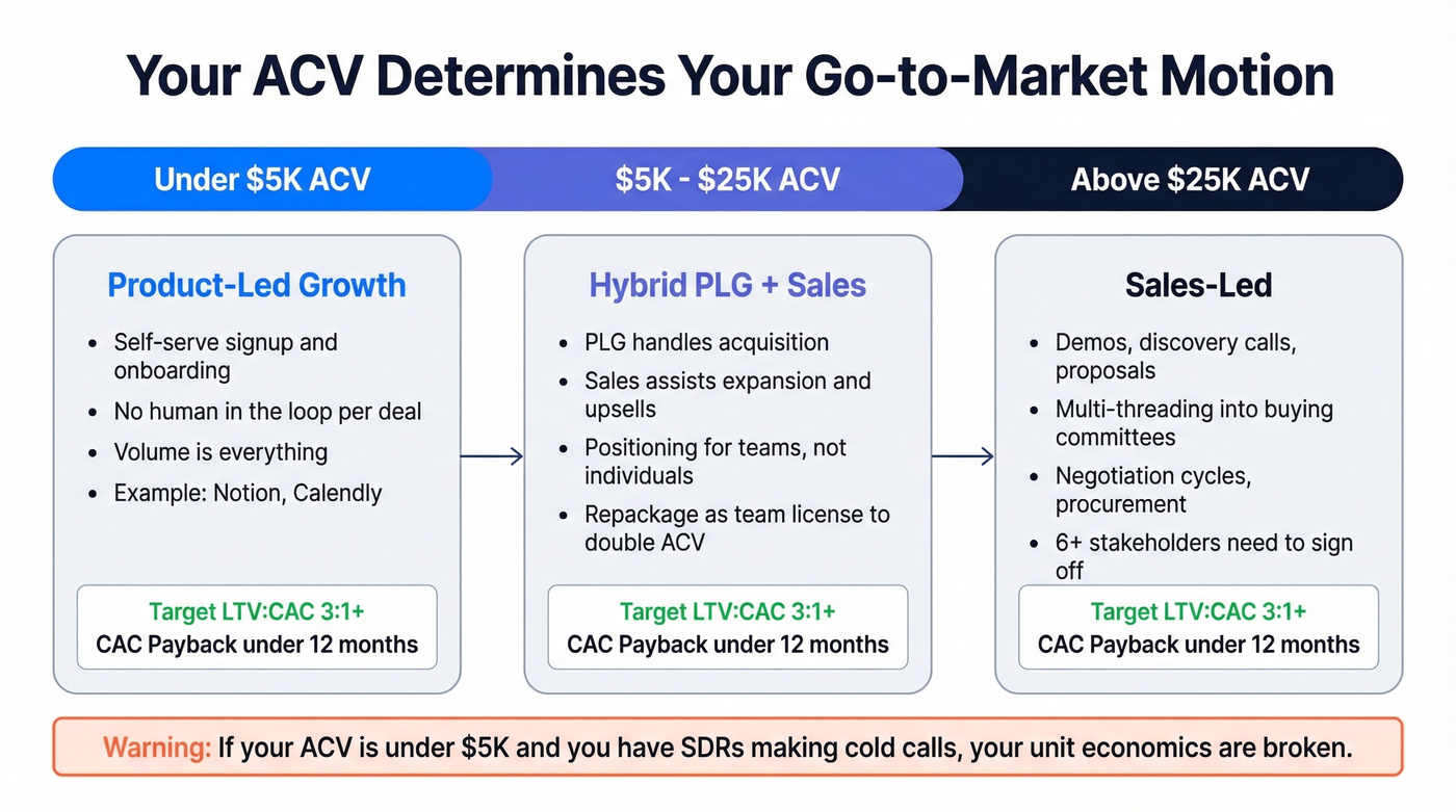 ACV ranges mapped to GTM motions and unit economics