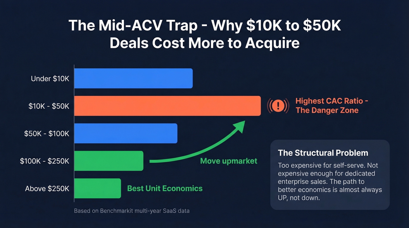 Mid-ACV trap showing CAC ratio by deal size band