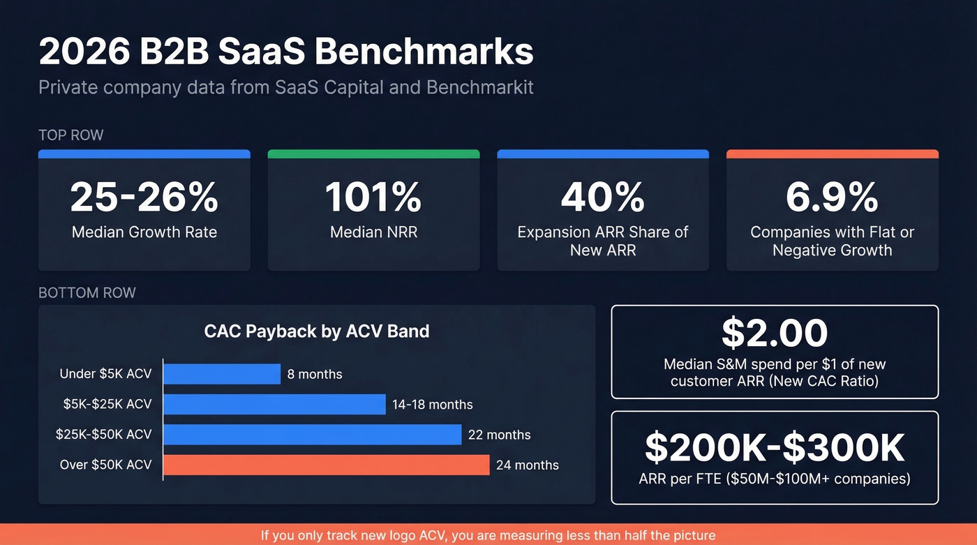 2026 SaaS benchmarks dashboard with key metrics