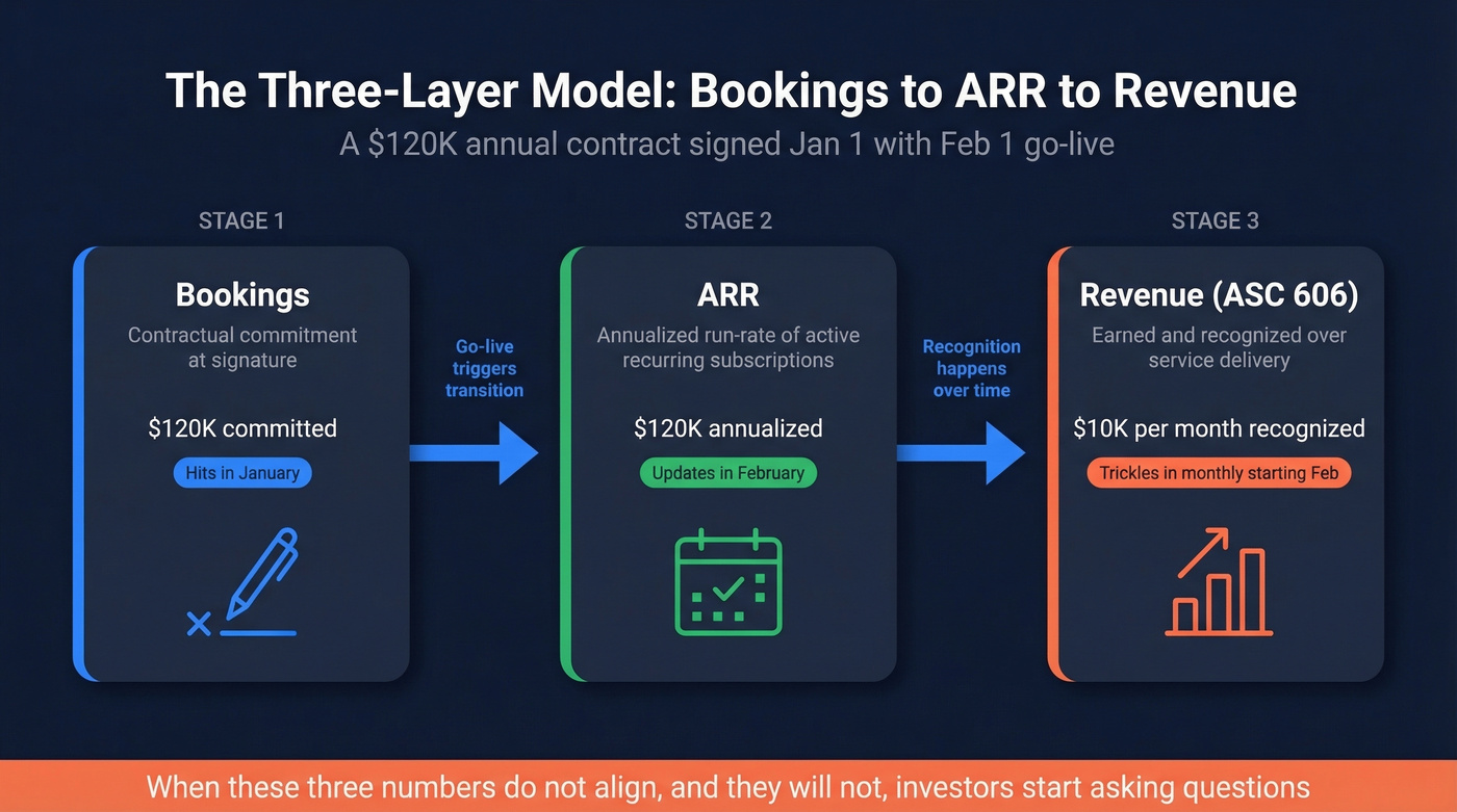 Bookings to ARR to revenue three-layer flow