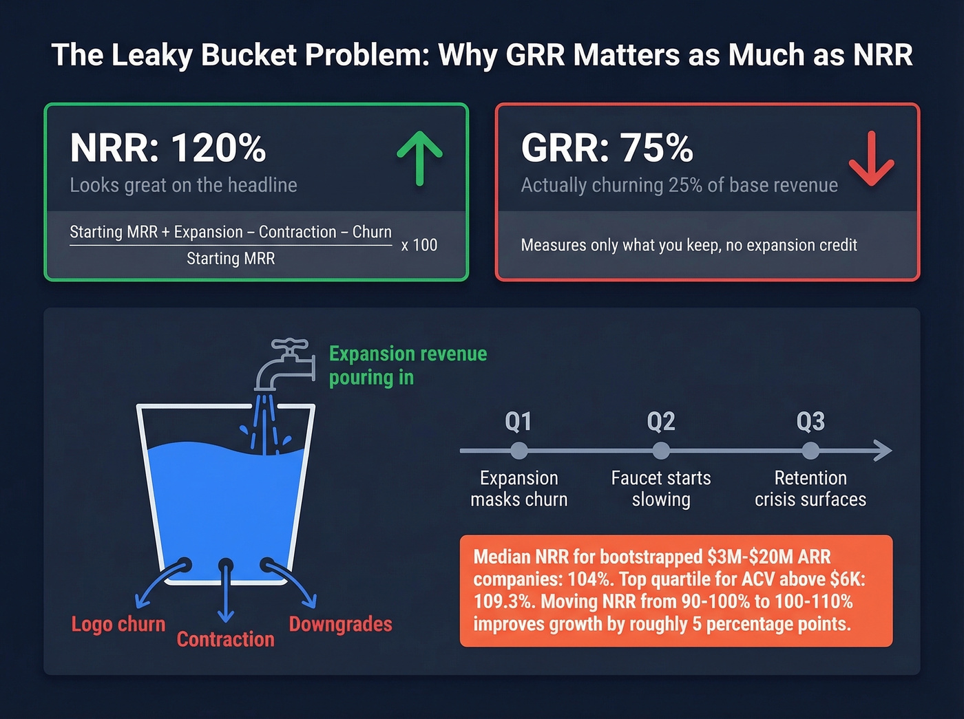 NRR vs GRR leaky bucket visual explanation