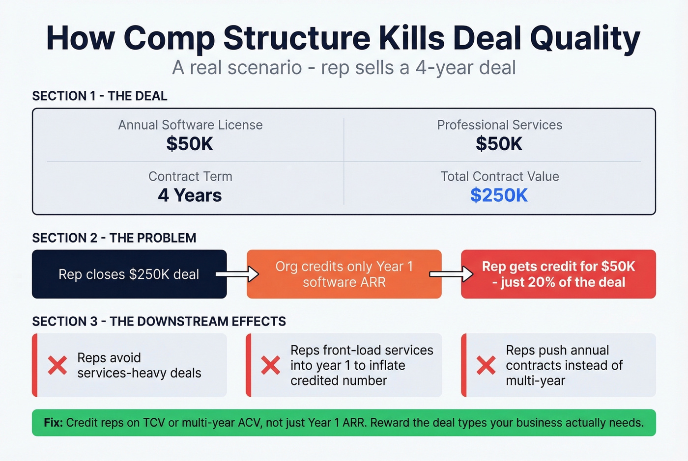 Sales comp misalignment scenario breakdown