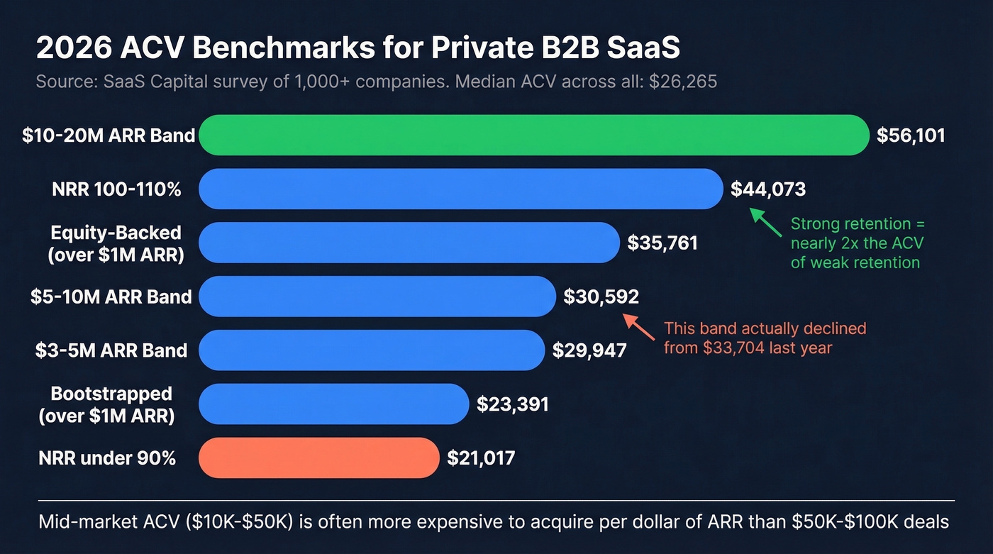 2026 ACV benchmarks by segment with bar chart visualization