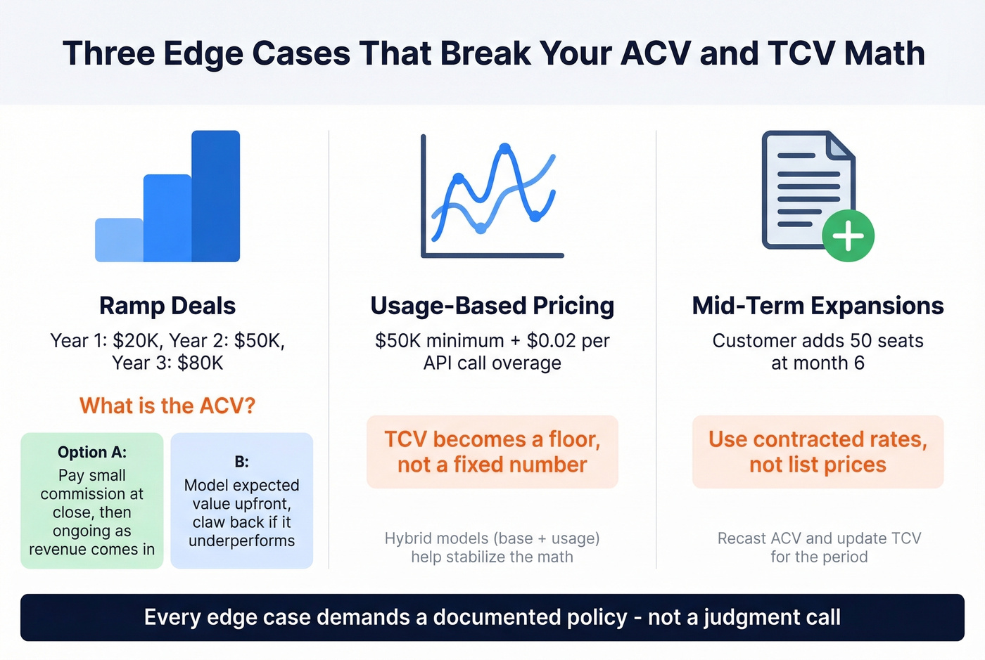 Three edge cases that complicate ACV and TCV calculations