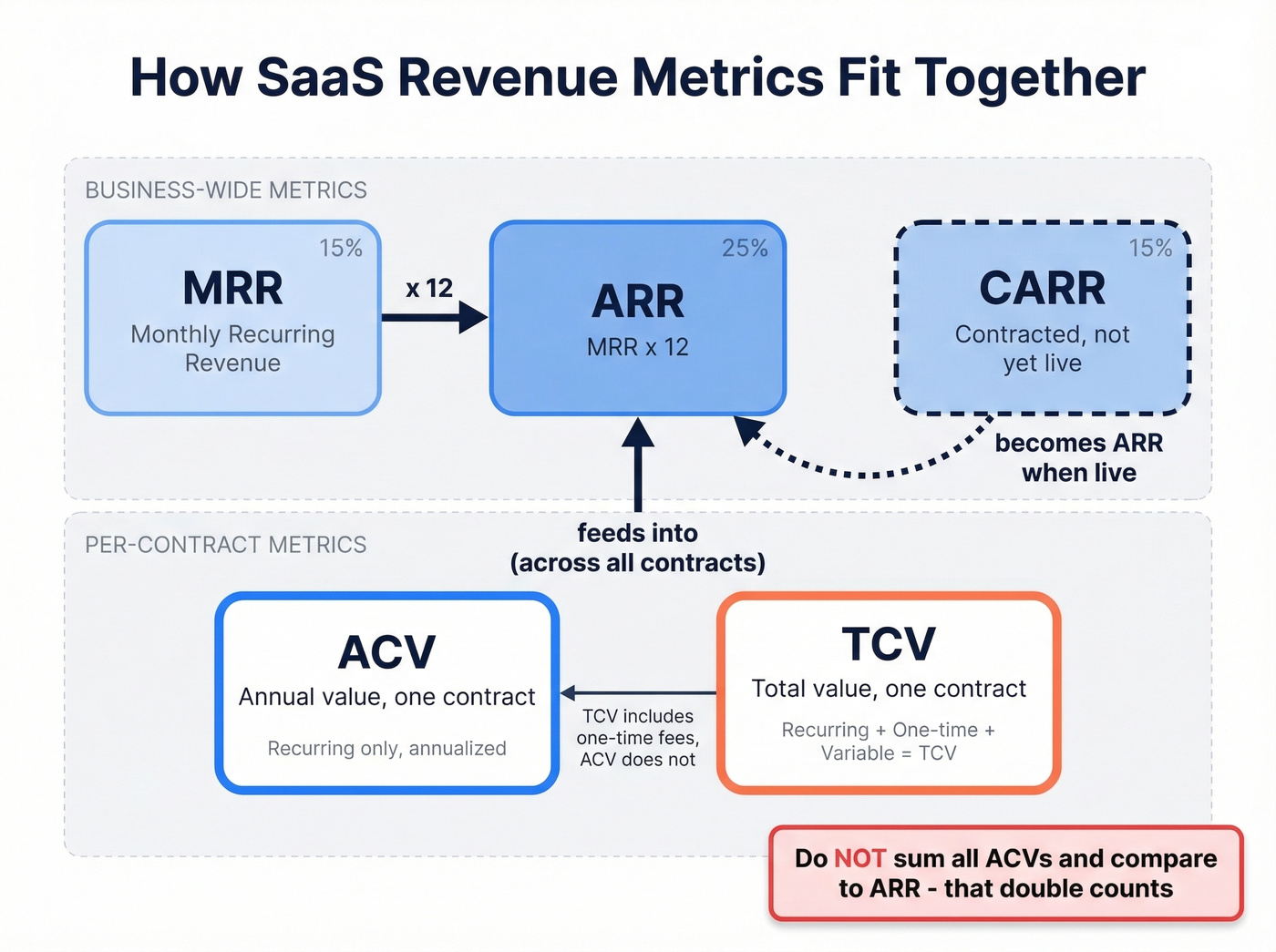 SaaS metrics hierarchy showing how MRR ARR ACV TCV CARR relate