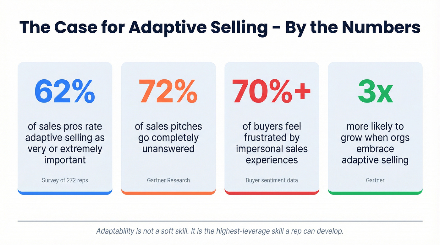 Key statistics proving adaptive selling drives sales results