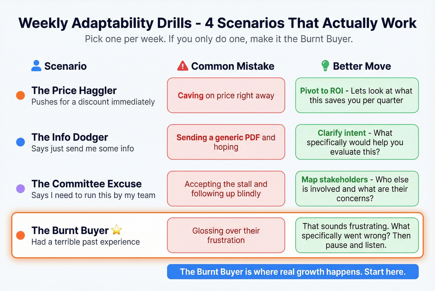 Four weekly role-play drill scenarios for sales adaptability